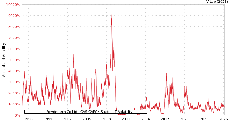 graph of Powdertech Co Ltd GAS-GARCH-T