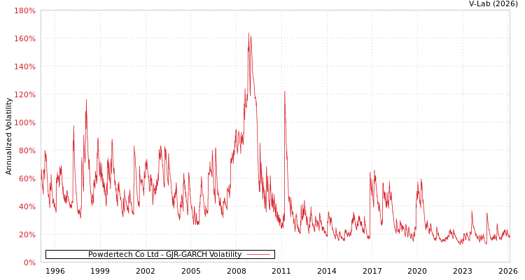 graph of Powdertech Co Ltd GJR-GARCH