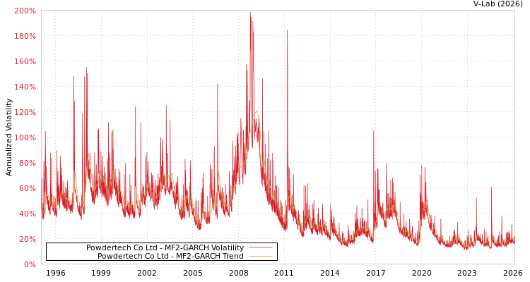 graph of Powdertech Co Ltd MF2-GARCH