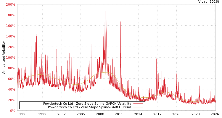 graph of Powdertech Co Ltd S0GARCH
