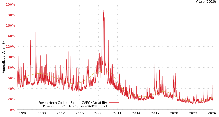 graph of Powdertech Co Ltd SGARCH