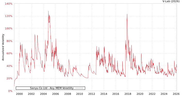 graph of Sanyu Co Ltd AMEM