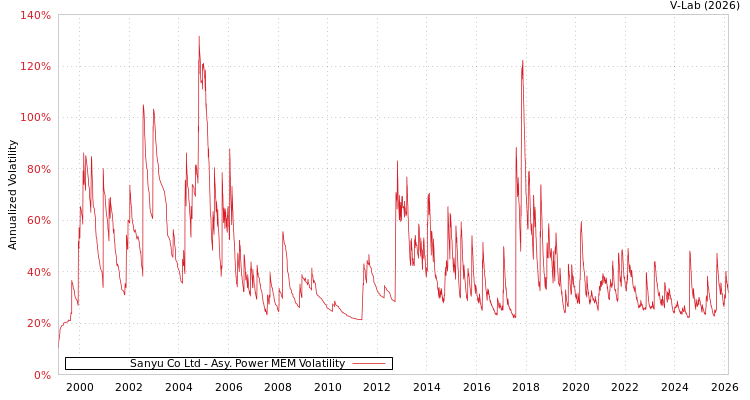 graph of Sanyu Co Ltd APMEM