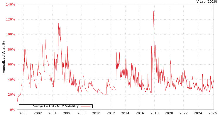 graph of Sanyu Co Ltd MEM
