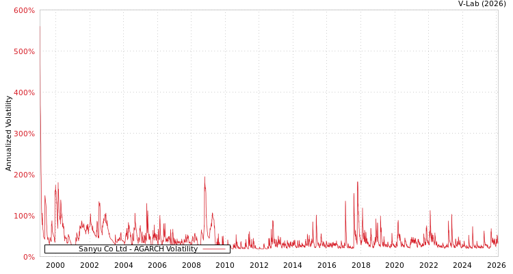 graph of Sanyu Co Ltd AGARCH