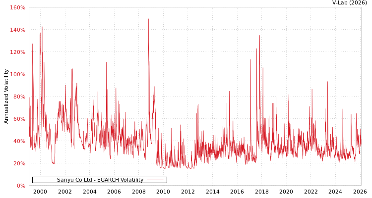 graph of Sanyu Co Ltd EGARCH