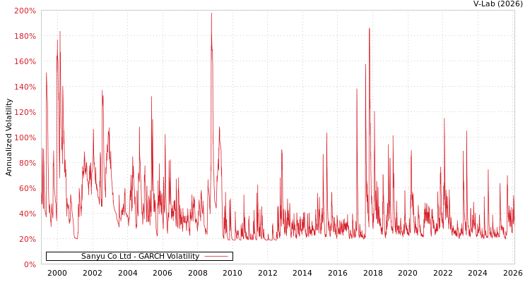 graph of Sanyu Co Ltd GARCH