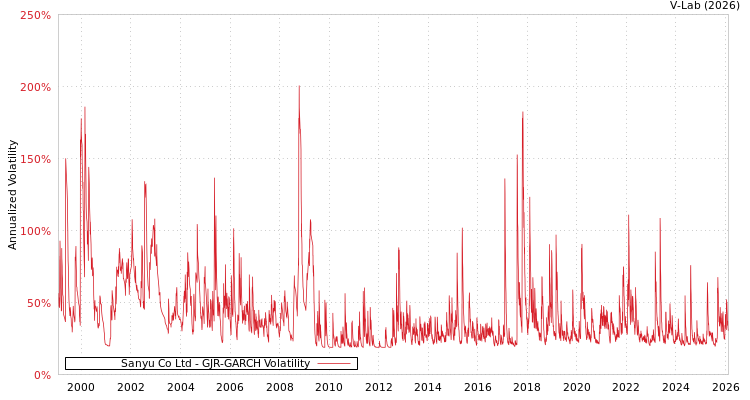 graph of Sanyu Co Ltd GJR-GARCH