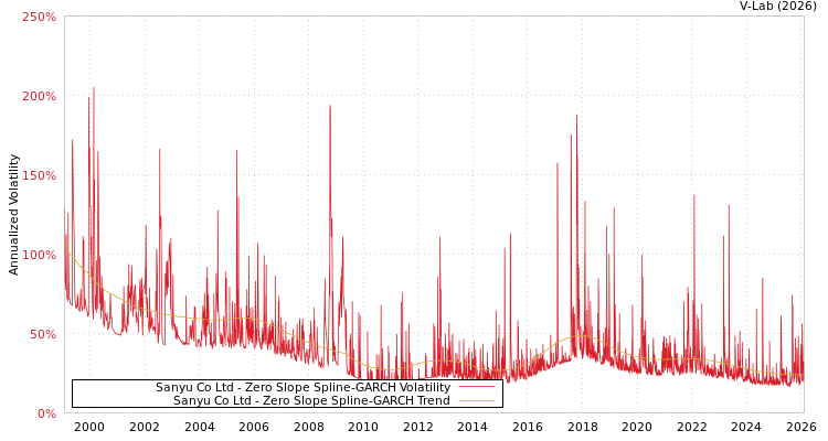 graph of Sanyu Co Ltd S0GARCH