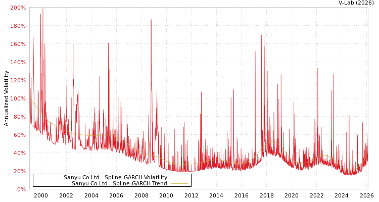 graph of Sanyu Co Ltd SGARCH