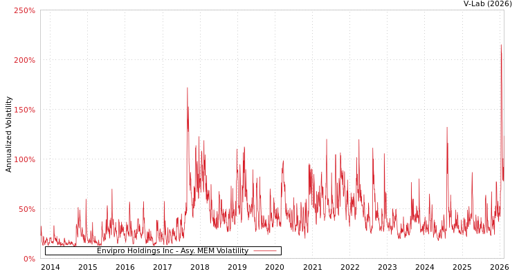 graph of Envipro Holdings Inc AMEM