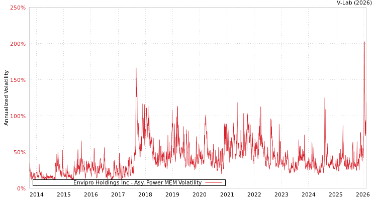 graph of Envipro Holdings Inc APMEM