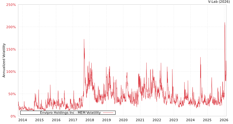 graph of Envipro Holdings Inc MEM