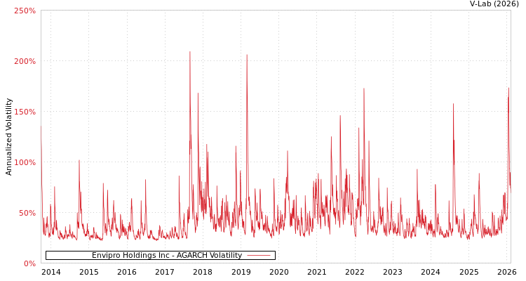 graph of Envipro Holdings Inc AGARCH