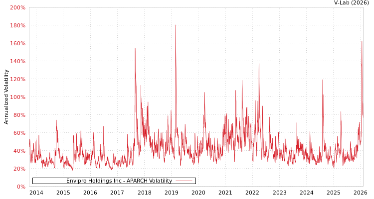 graph of Envipro Holdings Inc APARCH