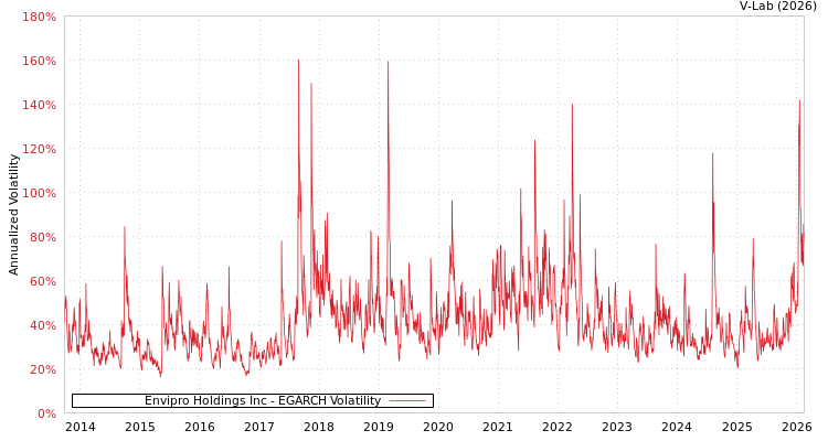 graph of Envipro Holdings Inc EGARCH