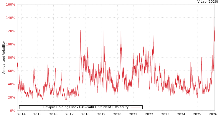 graph of Envipro Holdings Inc GAS-GARCH-T