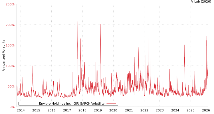 graph of Envipro Holdings Inc GJR-GARCH