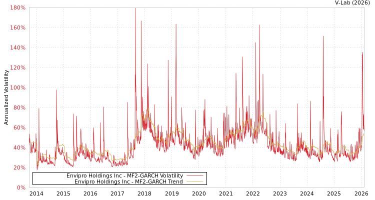 graph of Envipro Holdings Inc MF2-GARCH