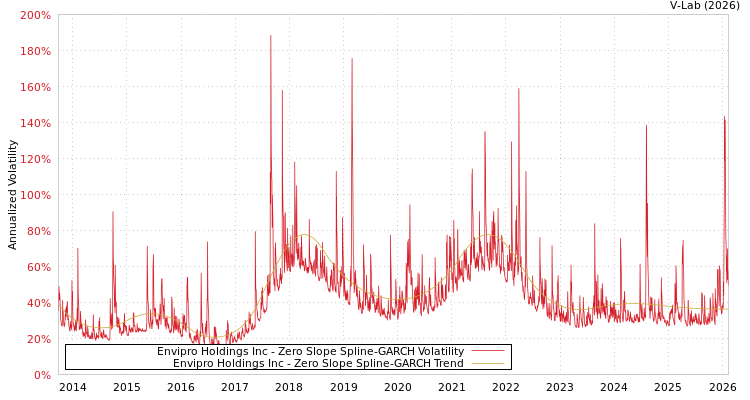 graph of Envipro Holdings Inc S0GARCH