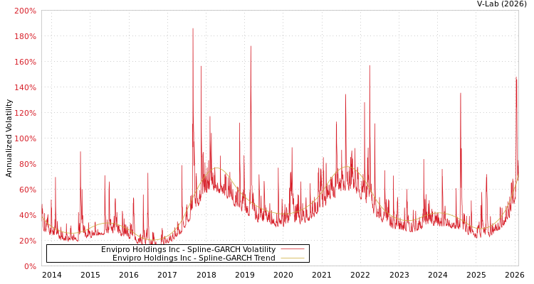 graph of Envipro Holdings Inc SGARCH