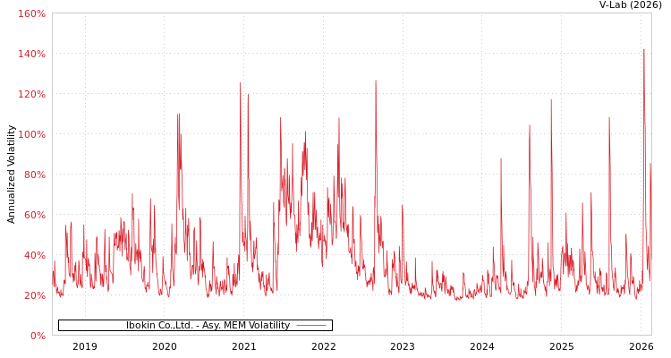graph of Ibokin Co.,Ltd. AMEM