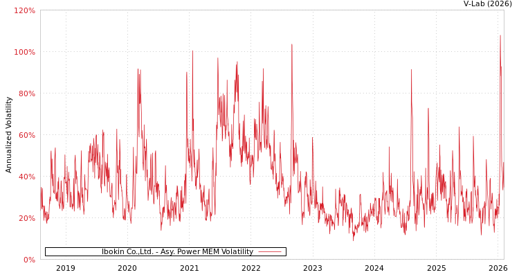 graph of Ibokin Co.,Ltd. APMEM