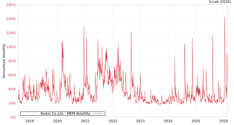 graph of Ibokin Co.,Ltd. MEM