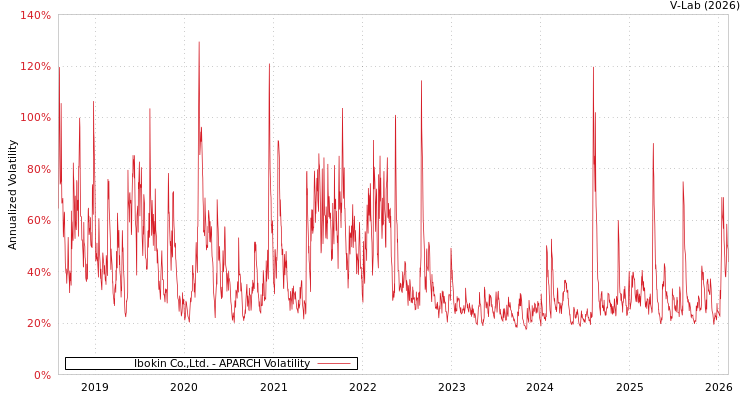 graph of Ibokin Co.,Ltd. APARCH
