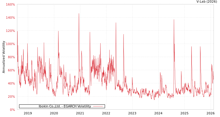 graph of Ibokin Co.,Ltd. EGARCH