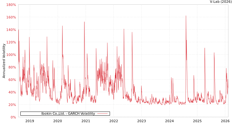 graph of Ibokin Co.,Ltd. GARCH