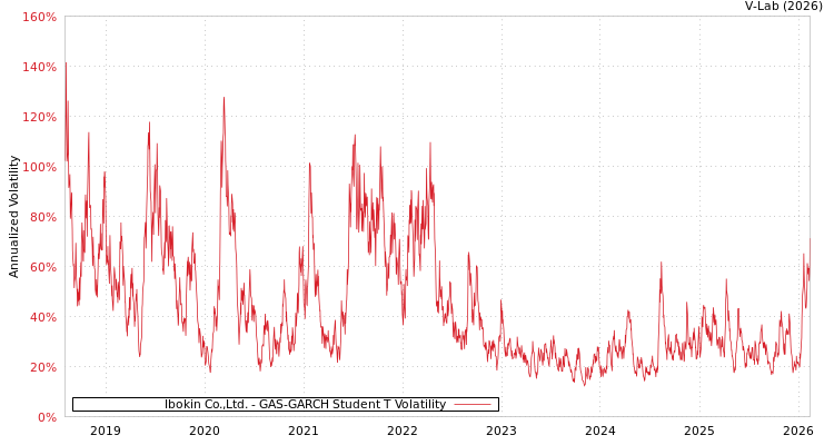 graph of Ibokin Co.,Ltd. GAS-GARCH-T