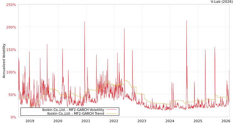 graph of Ibokin Co.,Ltd. MF2-GARCH