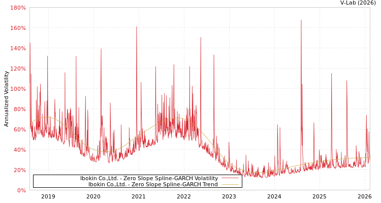 graph of Ibokin Co.,Ltd. S0GARCH