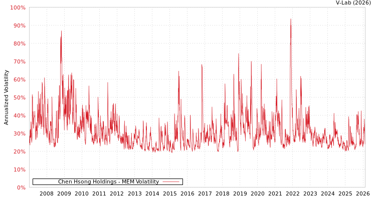 graph of Chen Hsong Holdings MEM