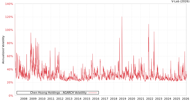 graph of Chen Hsong Holdings AGARCH
