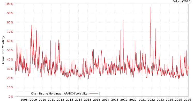 graph of Chen Hsong Holdings APARCH