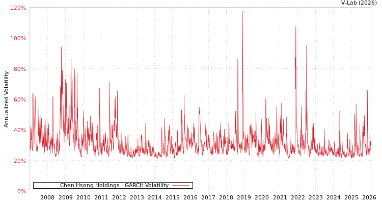 graph of Chen Hsong Holdings GARCH