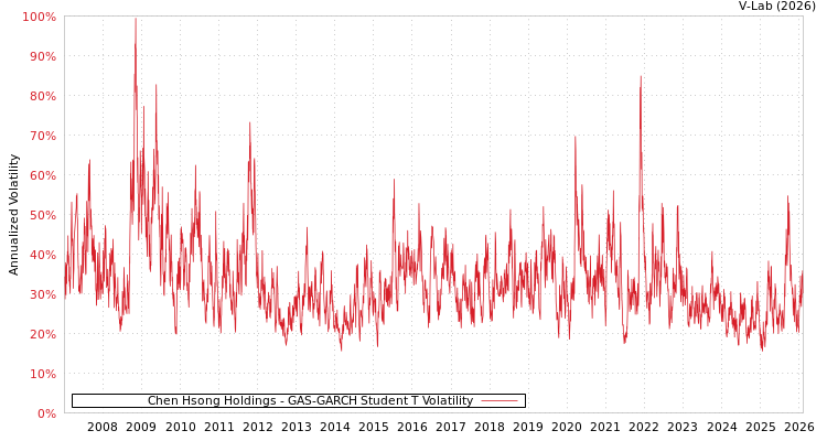 graph of Chen Hsong Holdings GAS-GARCH-T