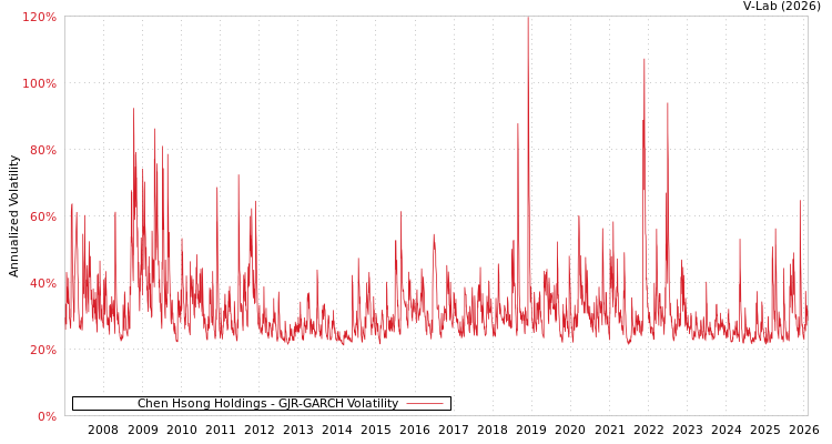 graph of Chen Hsong Holdings GJR-GARCH