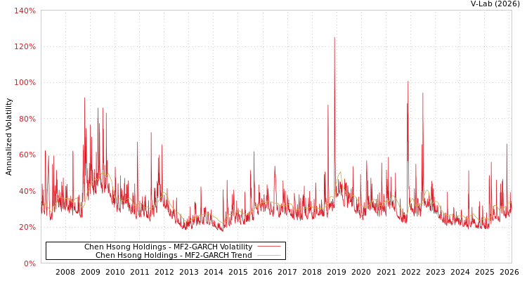 graph of Chen Hsong Holdings MF2-GARCH