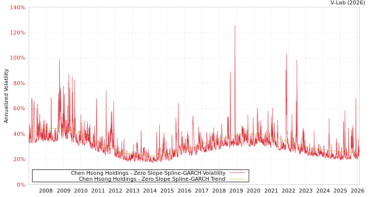 graph of Chen Hsong Holdings S0GARCH
