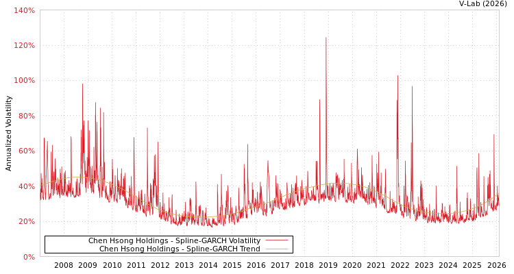 graph of Chen Hsong Holdings SGARCH
