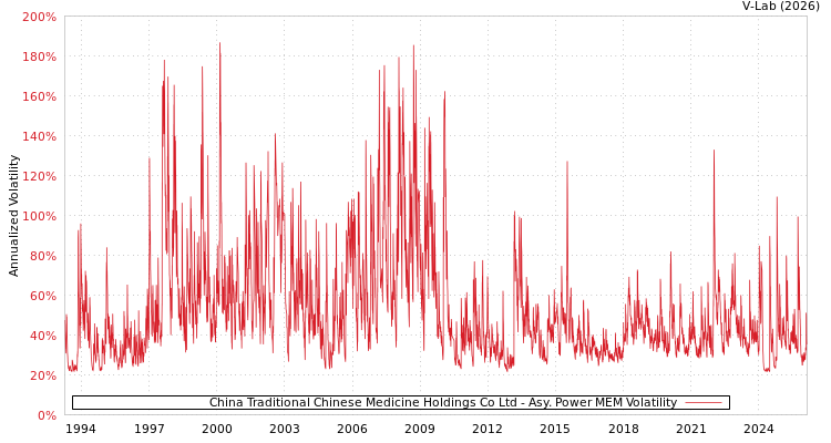graph of China Traditional Chinese Medicine Holdings Co Ltd APMEM