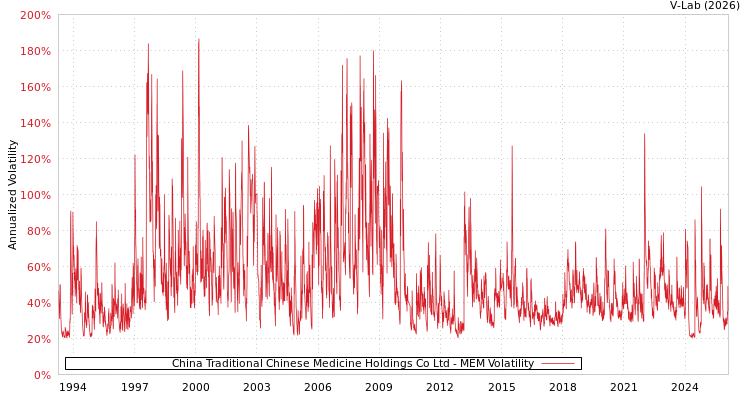 graph of China Traditional Chinese Medicine Holdings Co Ltd MEM