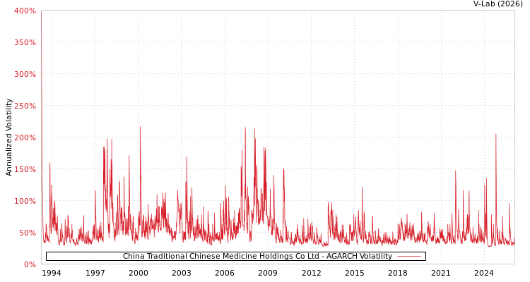 graph of China Traditional Chinese Medicine Holdings Co Ltd AGARCH