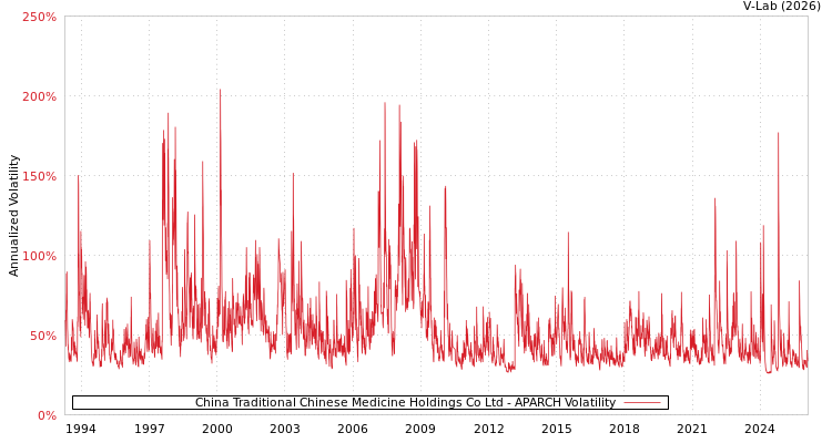 graph of China Traditional Chinese Medicine Holdings Co Ltd APARCH