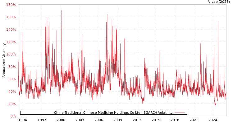 graph of China Traditional Chinese Medicine Holdings Co Ltd EGARCH