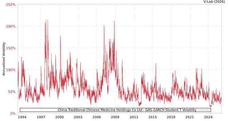 graph of China Traditional Chinese Medicine Holdings Co Ltd GAS-GARCH-T