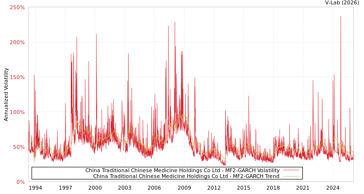 graph of China Traditional Chinese Medicine Holdings Co Ltd MF2-GARCH